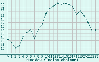 Courbe de l'humidex pour Isle-sur-la-Sorgue (84)