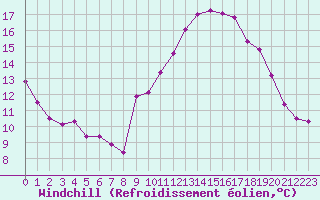 Courbe du refroidissement olien pour Saint-Georges-d