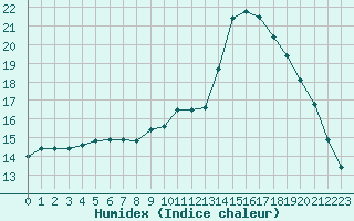 Courbe de l'humidex pour Saint-Brevin (44)