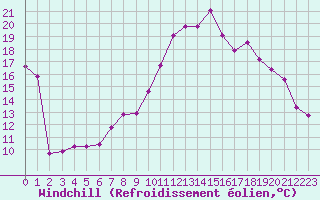 Courbe du refroidissement olien pour Saint-Vran (05)