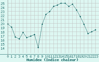 Courbe de l'humidex pour Sauteyrargues (34)