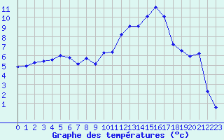 Courbe de tempratures pour Gros-Rderching (57)