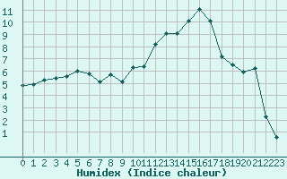 Courbe de l'humidex pour Gros-Rderching (57)