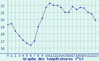 Courbe de tempratures pour Leucate (11)