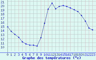 Courbe de tempratures pour Vias (34)