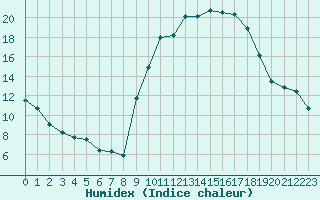 Courbe de l'humidex pour Formigures (66)