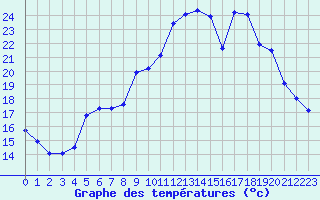 Courbe de tempratures pour Strasbourg (67)