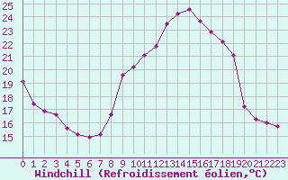 Courbe du refroidissement olien pour Crest (26)