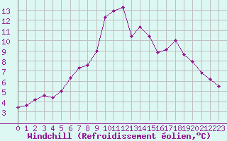 Courbe du refroidissement olien pour Saint-Paul-lez-Durance (13)