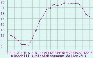 Courbe du refroidissement olien pour Saint-Dizier (52)