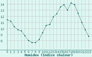 Courbe de l'humidex pour Lyon - Bron (69)