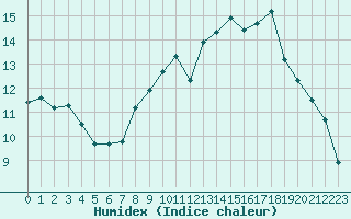 Courbe de l'humidex pour Pordic (22)