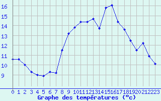Courbe de tempratures pour Solenzara - Base arienne (2B)