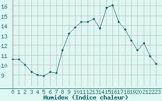 Courbe de l'humidex pour Solenzara - Base arienne (2B)