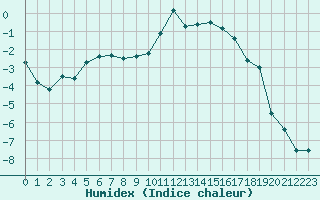 Courbe de l'humidex pour Formigures (66)