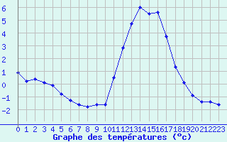 Courbe de tempratures pour Angers-Beaucouz (49)