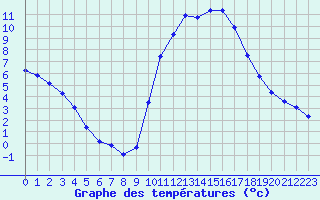 Courbe de tempratures pour Agde (34)