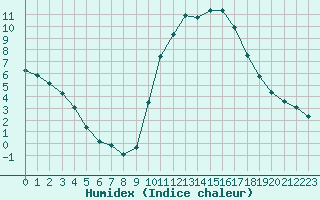 Courbe de l'humidex pour Agde (34)