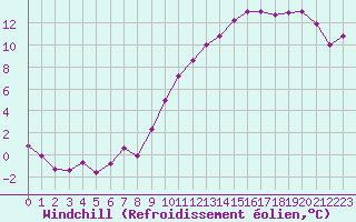 Courbe du refroidissement olien pour Villacoublay (78)