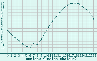 Courbe de l'humidex pour Avila - La Colilla (Esp)