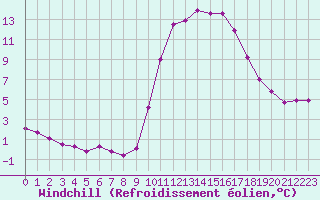 Courbe du refroidissement olien pour Saint-Maximin-la-Sainte-Baume (83)