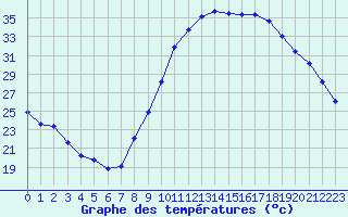 Courbe de tempratures pour Le Luc - Cannet des Maures (83)