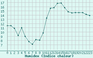 Courbe de l'humidex pour Connerr (72)