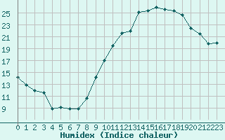 Courbe de l'humidex pour Crest (26)