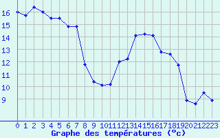 Courbe de tempratures pour Le Puy - Loudes (43)