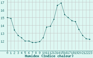 Courbe de l'humidex pour Amiens - Dury (80)