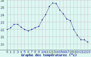 Courbe de tempratures pour Figari (2A)