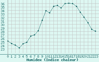 Courbe de l'humidex pour Biscarrosse (40)