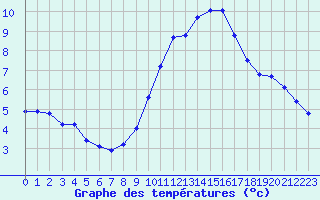 Courbe de tempratures pour Jarnages (23)