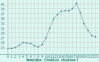 Courbe de l'humidex pour Woluwe-Saint-Pierre (Be)