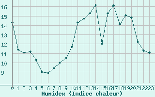 Courbe de l'humidex pour Cognac (16)