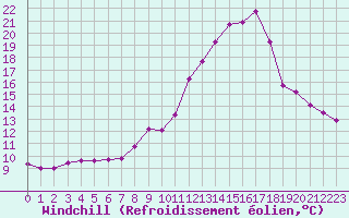 Courbe du refroidissement olien pour Carcassonne (11)