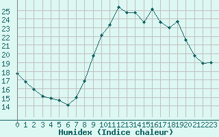 Courbe de l'humidex pour Porquerolles (83)