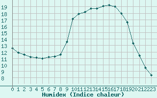 Courbe de l'humidex pour Blois-l'Arrou (41)