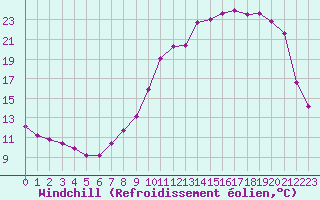 Courbe du refroidissement olien pour Hestrud (59)