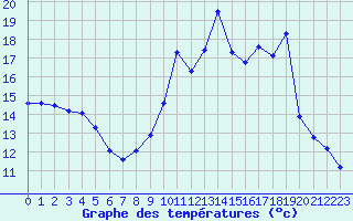 Courbe de tempratures pour Fains-Veel (55)