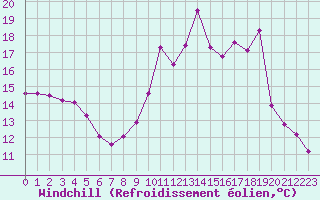 Courbe du refroidissement olien pour Fains-Veel (55)