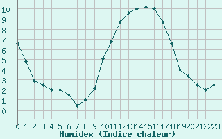 Courbe de l'humidex pour Bergerac (24)