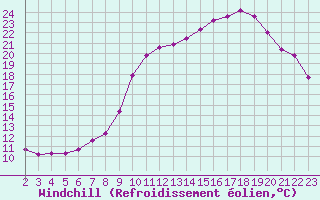 Courbe du refroidissement olien pour Variscourt (02)