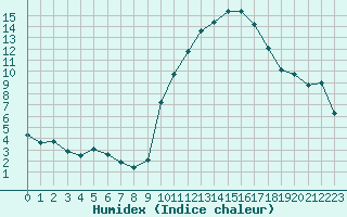 Courbe de l'humidex pour Amiens - Dury (80)