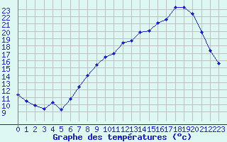 Courbe de tempratures pour Dounoux (88)