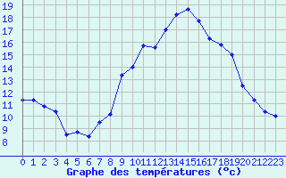 Courbe de tempratures pour Formigures (66)