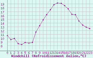 Courbe du refroidissement olien pour Grimentz (Sw)