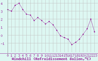 Courbe du refroidissement olien pour Dunkerque (59)