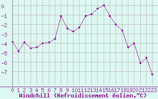 Courbe du refroidissement olien pour Chlons-en-Champagne (51)