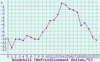 Courbe du refroidissement olien pour Guret Saint-Laurent (23)